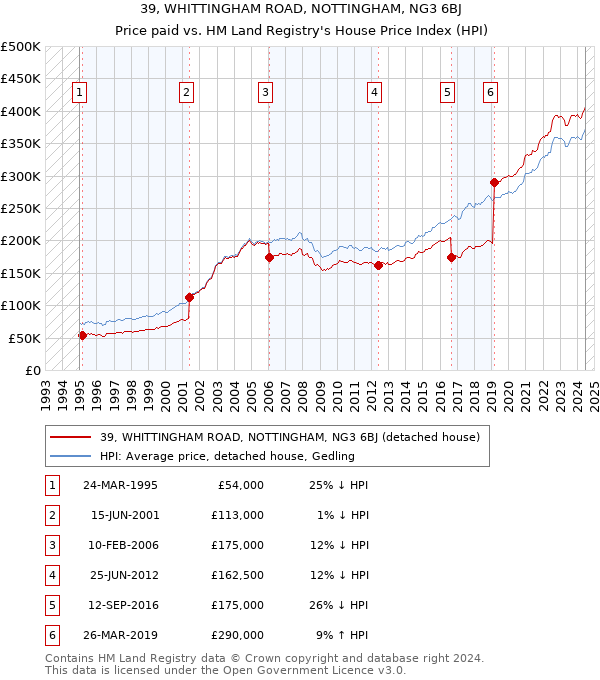 39, WHITTINGHAM ROAD, NOTTINGHAM, NG3 6BJ: Price paid vs HM Land Registry's House Price Index