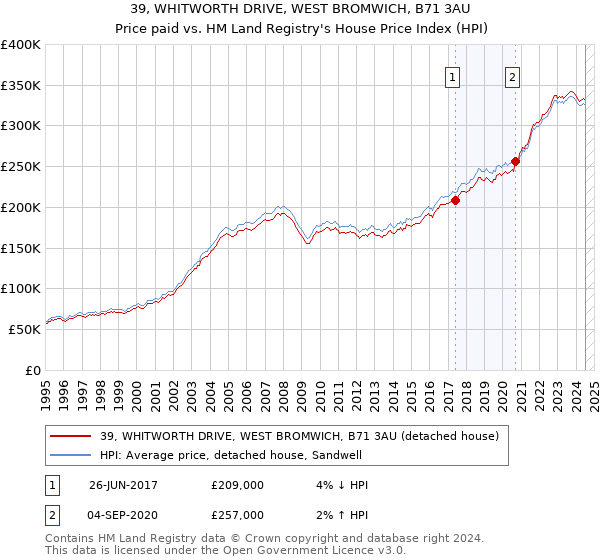 39, WHITWORTH DRIVE, WEST BROMWICH, B71 3AU: Price paid vs HM Land Registry's House Price Index