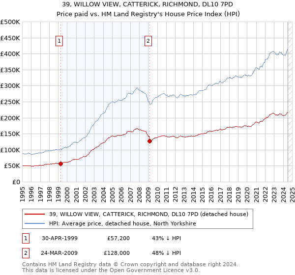 39, WILLOW VIEW, CATTERICK, RICHMOND, DL10 7PD: Price paid vs HM Land Registry's House Price Index