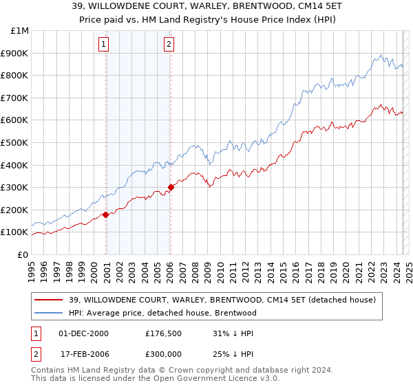 39, WILLOWDENE COURT, WARLEY, BRENTWOOD, CM14 5ET: Price paid vs HM Land Registry's House Price Index