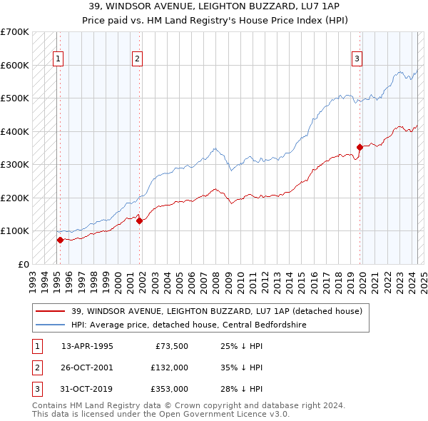 39, WINDSOR AVENUE, LEIGHTON BUZZARD, LU7 1AP: Price paid vs HM Land Registry's House Price Index