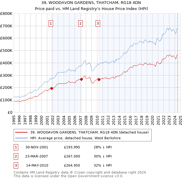 39, WOODAVON GARDENS, THATCHAM, RG18 4DN: Price paid vs HM Land Registry's House Price Index