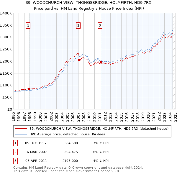 39, WOODCHURCH VIEW, THONGSBRIDGE, HOLMFIRTH, HD9 7RX: Price paid vs HM Land Registry's House Price Index