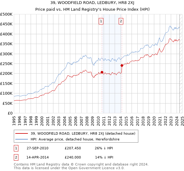 39, WOODFIELD ROAD, LEDBURY, HR8 2XJ: Price paid vs HM Land Registry's House Price Index