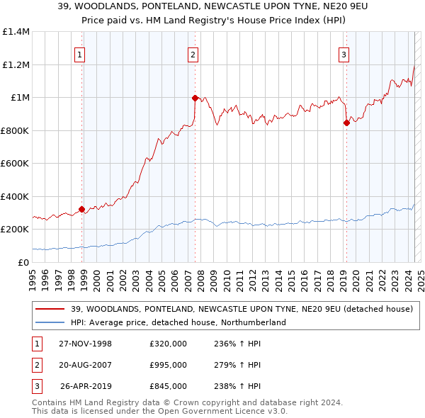 39, WOODLANDS, PONTELAND, NEWCASTLE UPON TYNE, NE20 9EU: Price paid vs HM Land Registry's House Price Index