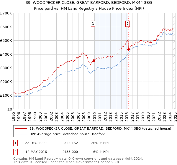 39, WOODPECKER CLOSE, GREAT BARFORD, BEDFORD, MK44 3BG: Price paid vs HM Land Registry's House Price Index