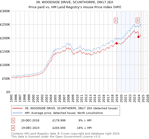 39, WOODSIDE DRIVE, SCUNTHORPE, DN17 2EA: Price paid vs HM Land Registry's House Price Index