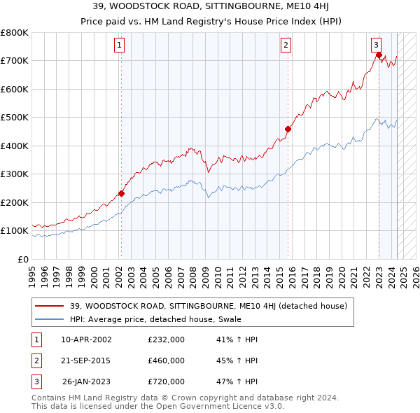 39, WOODSTOCK ROAD, SITTINGBOURNE, ME10 4HJ: Price paid vs HM Land Registry's House Price Index