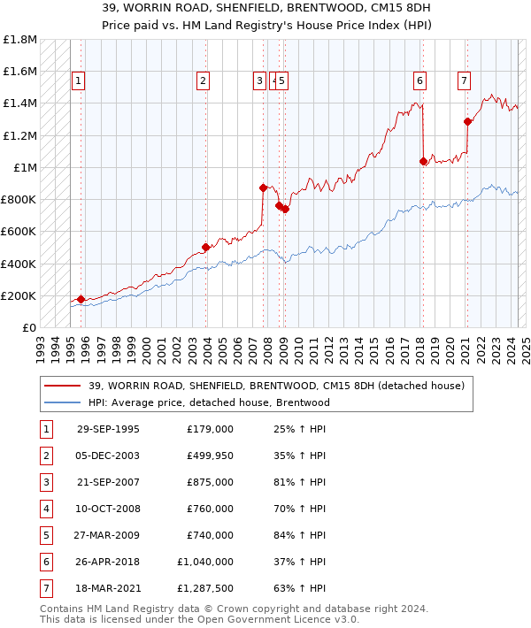 39, WORRIN ROAD, SHENFIELD, BRENTWOOD, CM15 8DH: Price paid vs HM Land Registry's House Price Index