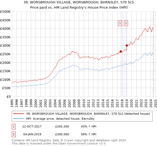 39, WORSBROUGH VILLAGE, WORSBROUGH, BARNSLEY, S70 5LS: Price paid vs HM Land Registry's House Price Index