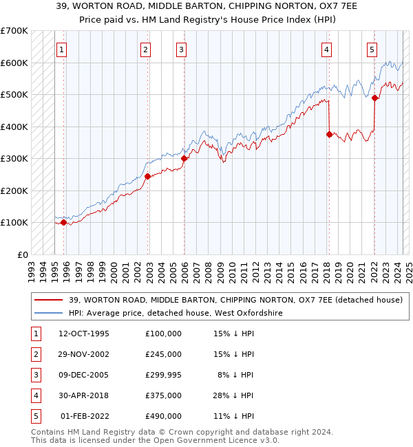 39, WORTON ROAD, MIDDLE BARTON, CHIPPING NORTON, OX7 7EE: Price paid vs HM Land Registry's House Price Index