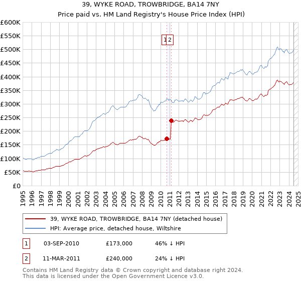 39, WYKE ROAD, TROWBRIDGE, BA14 7NY: Price paid vs HM Land Registry's House Price Index