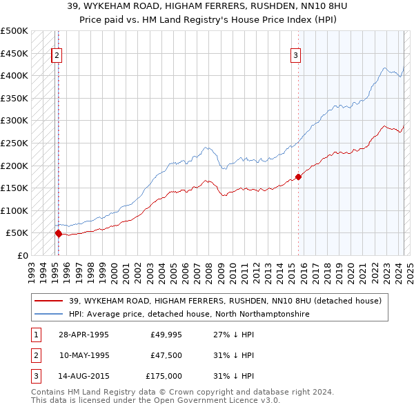 39, WYKEHAM ROAD, HIGHAM FERRERS, RUSHDEN, NN10 8HU: Price paid vs HM Land Registry's House Price Index