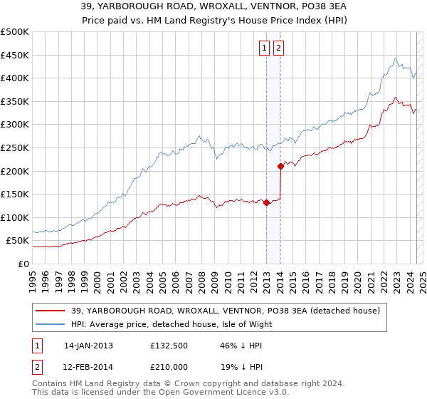 39, YARBOROUGH ROAD, WROXALL, VENTNOR, PO38 3EA: Price paid vs HM Land Registry's House Price Index