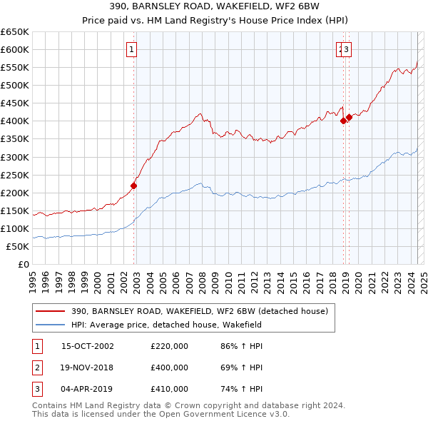 390, BARNSLEY ROAD, WAKEFIELD, WF2 6BW: Price paid vs HM Land Registry's House Price Index