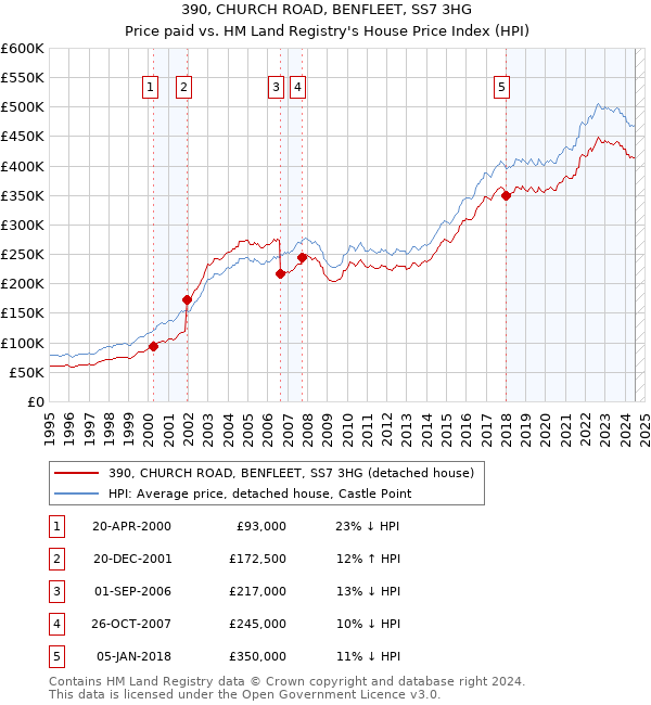 390, CHURCH ROAD, BENFLEET, SS7 3HG: Price paid vs HM Land Registry's House Price Index