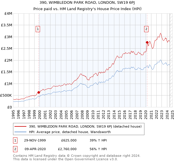 390, WIMBLEDON PARK ROAD, LONDON, SW19 6PJ: Price paid vs HM Land Registry's House Price Index