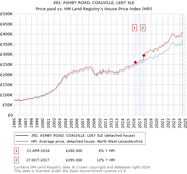 392, ASHBY ROAD, COALVILLE, LE67 3LE: Price paid vs HM Land Registry's House Price Index