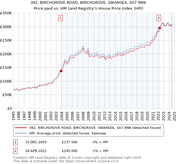 392, BIRCHGROVE ROAD, BIRCHGROVE, SWANSEA, SA7 9NN: Price paid vs HM Land Registry's House Price Index