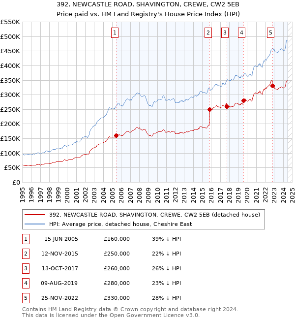 392, NEWCASTLE ROAD, SHAVINGTON, CREWE, CW2 5EB: Price paid vs HM Land Registry's House Price Index