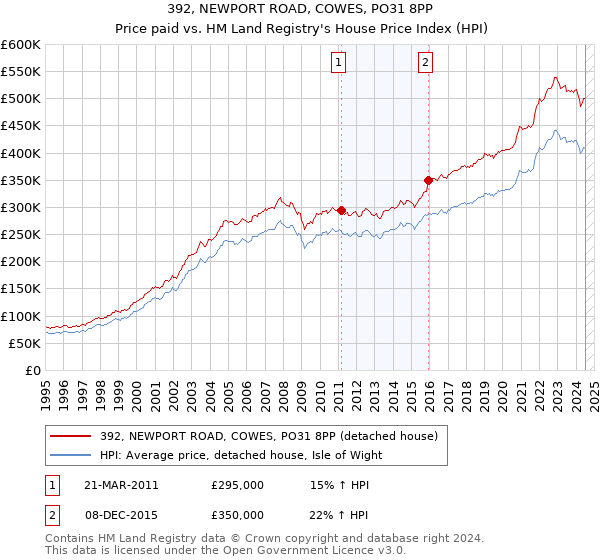 392, NEWPORT ROAD, COWES, PO31 8PP: Price paid vs HM Land Registry's House Price Index