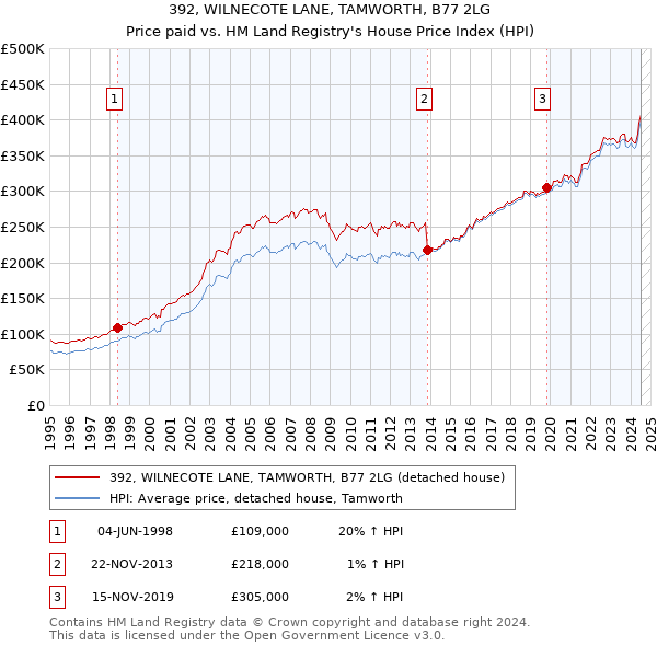 392, WILNECOTE LANE, TAMWORTH, B77 2LG: Price paid vs HM Land Registry's House Price Index