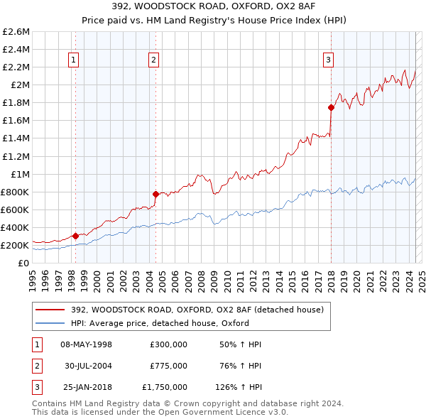 392, WOODSTOCK ROAD, OXFORD, OX2 8AF: Price paid vs HM Land Registry's House Price Index