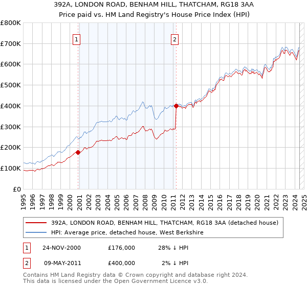 392A, LONDON ROAD, BENHAM HILL, THATCHAM, RG18 3AA: Price paid vs HM Land Registry's House Price Index