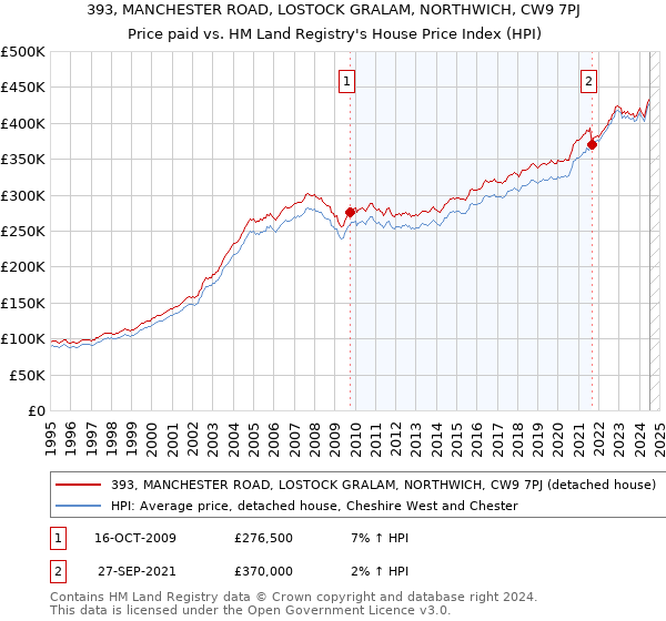 393, MANCHESTER ROAD, LOSTOCK GRALAM, NORTHWICH, CW9 7PJ: Price paid vs HM Land Registry's House Price Index