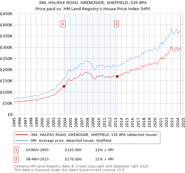 394, HALIFAX ROAD, GRENOSIDE, SHEFFIELD, S35 8PA: Price paid vs HM Land Registry's House Price Index