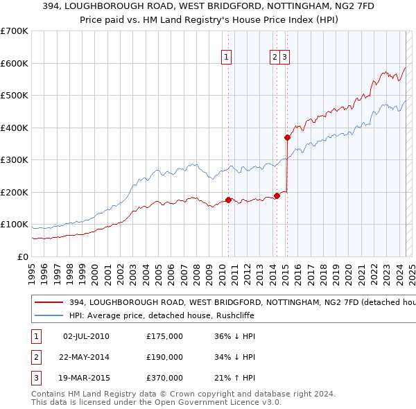 394, LOUGHBOROUGH ROAD, WEST BRIDGFORD, NOTTINGHAM, NG2 7FD: Price paid vs HM Land Registry's House Price Index