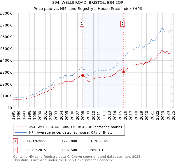 394, WELLS ROAD, BRISTOL, BS4 2QP: Price paid vs HM Land Registry's House Price Index