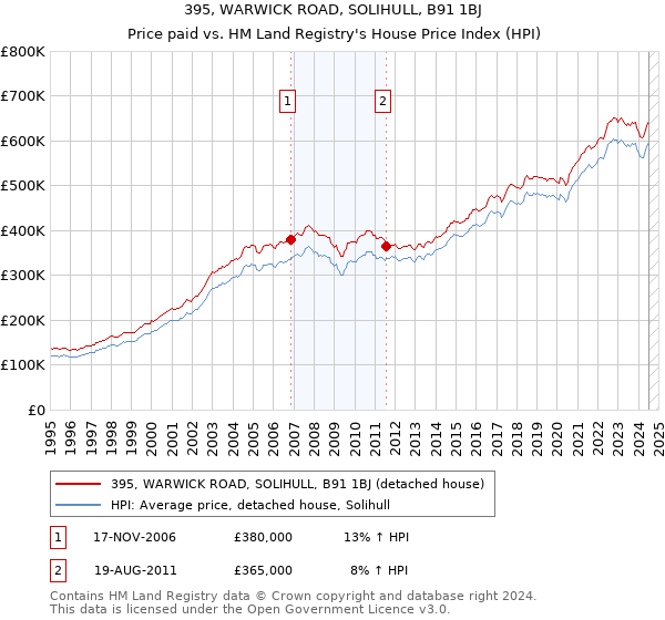 395, WARWICK ROAD, SOLIHULL, B91 1BJ: Price paid vs HM Land Registry's House Price Index