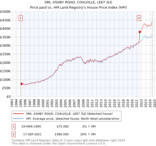 396, ASHBY ROAD, COALVILLE, LE67 3LE: Price paid vs HM Land Registry's House Price Index