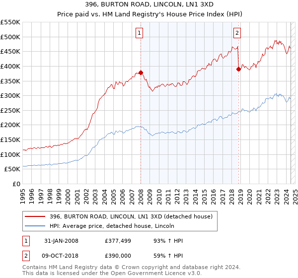 396, BURTON ROAD, LINCOLN, LN1 3XD: Price paid vs HM Land Registry's House Price Index