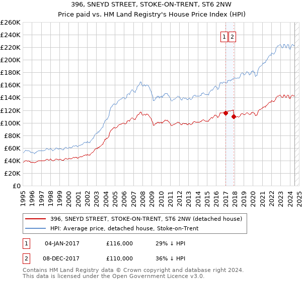 396, SNEYD STREET, STOKE-ON-TRENT, ST6 2NW: Price paid vs HM Land Registry's House Price Index