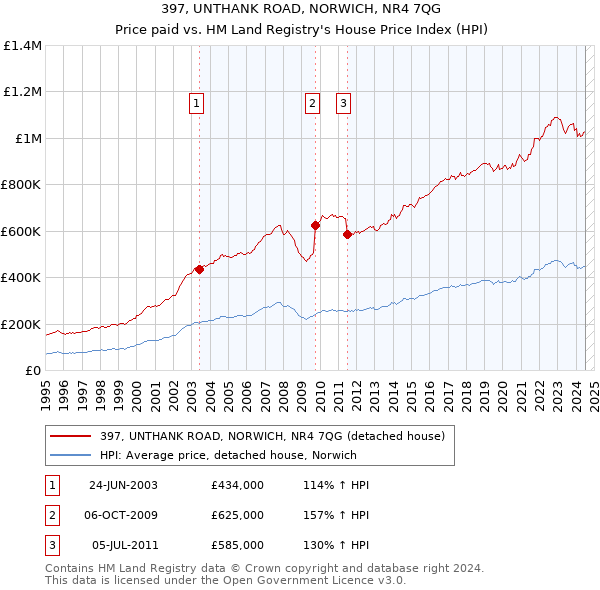 397, UNTHANK ROAD, NORWICH, NR4 7QG: Price paid vs HM Land Registry's House Price Index