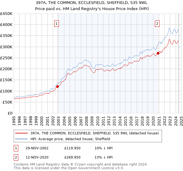 397A, THE COMMON, ECCLESFIELD, SHEFFIELD, S35 9WL: Price paid vs HM Land Registry's House Price Index