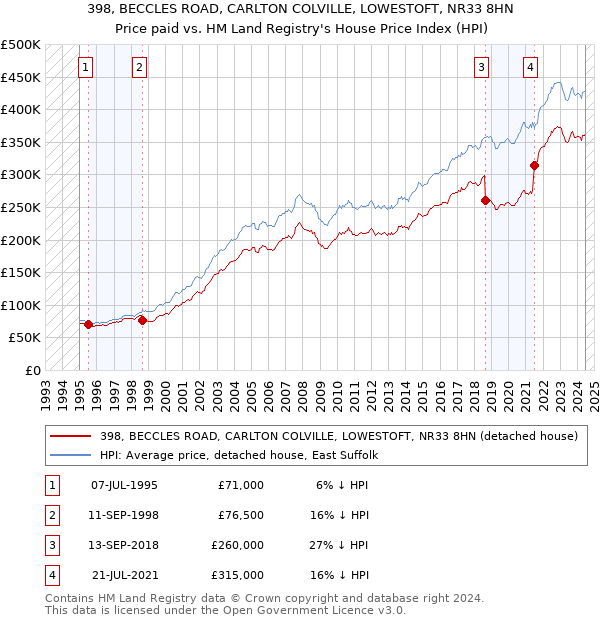 398, BECCLES ROAD, CARLTON COLVILLE, LOWESTOFT, NR33 8HN: Price paid vs HM Land Registry's House Price Index