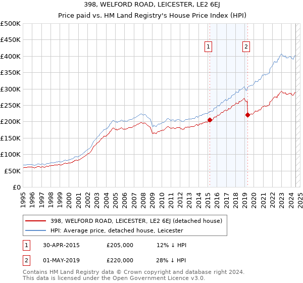 398, WELFORD ROAD, LEICESTER, LE2 6EJ: Price paid vs HM Land Registry's House Price Index