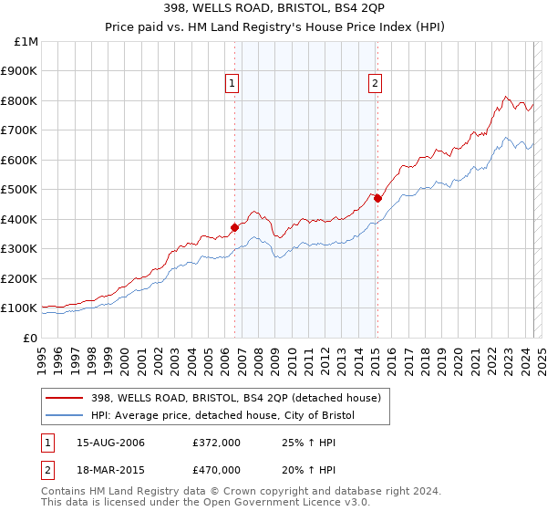 398, WELLS ROAD, BRISTOL, BS4 2QP: Price paid vs HM Land Registry's House Price Index