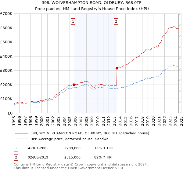 398, WOLVERHAMPTON ROAD, OLDBURY, B68 0TE: Price paid vs HM Land Registry's House Price Index