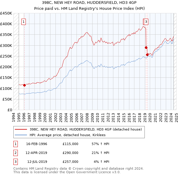 398C, NEW HEY ROAD, HUDDERSFIELD, HD3 4GP: Price paid vs HM Land Registry's House Price Index