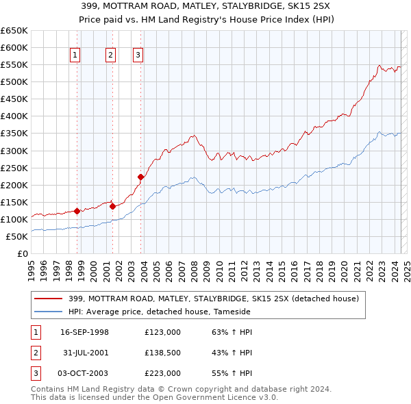 399, MOTTRAM ROAD, MATLEY, STALYBRIDGE, SK15 2SX: Price paid vs HM Land Registry's House Price Index