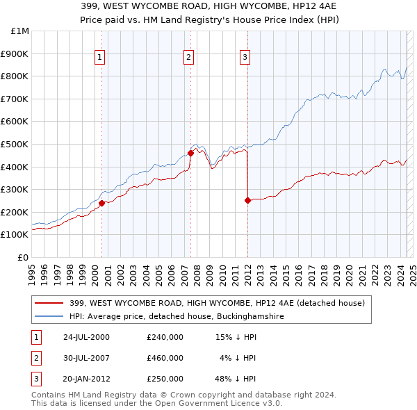 399, WEST WYCOMBE ROAD, HIGH WYCOMBE, HP12 4AE: Price paid vs HM Land Registry's House Price Index