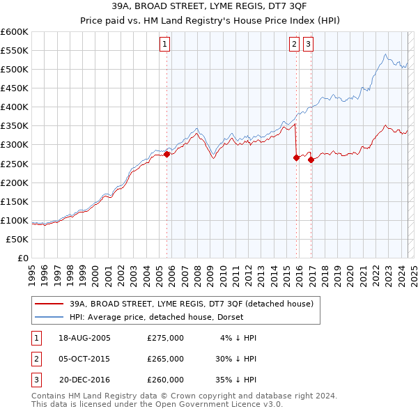 39A, BROAD STREET, LYME REGIS, DT7 3QF: Price paid vs HM Land Registry's House Price Index