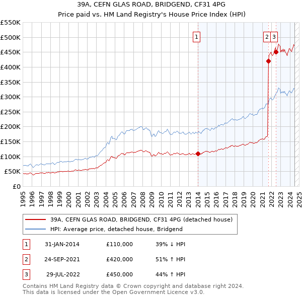 39A, CEFN GLAS ROAD, BRIDGEND, CF31 4PG: Price paid vs HM Land Registry's House Price Index