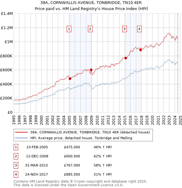 39A, CORNWALLIS AVENUE, TONBRIDGE, TN10 4ER: Price paid vs HM Land Registry's House Price Index