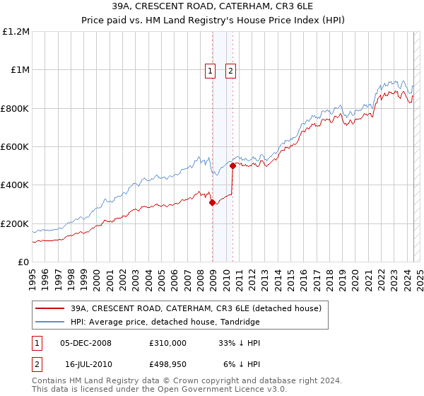 39A, CRESCENT ROAD, CATERHAM, CR3 6LE: Price paid vs HM Land Registry's House Price Index