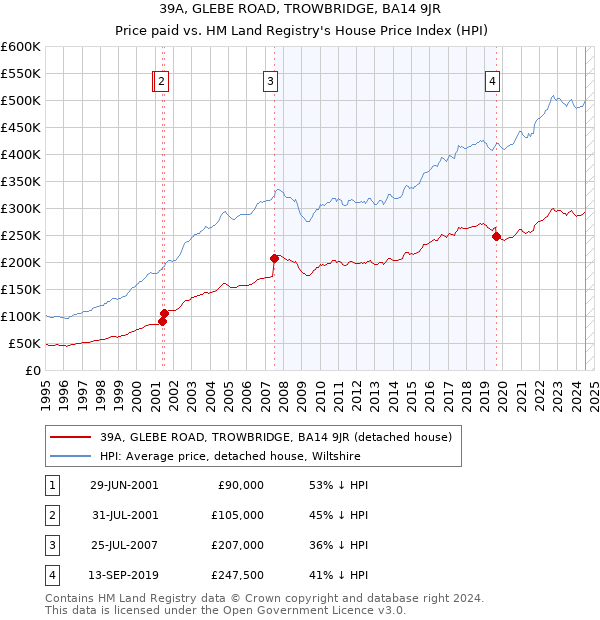 39A, GLEBE ROAD, TROWBRIDGE, BA14 9JR: Price paid vs HM Land Registry's House Price Index